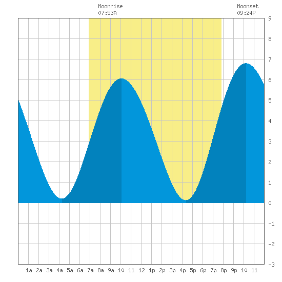 Seabrook tide chart for Tuesday, April 13, 2021