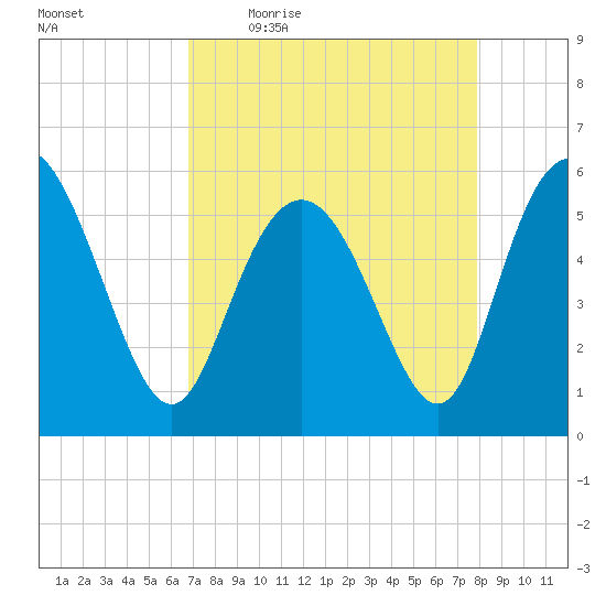 Seabrook tide chart for Friday, April 16, 2021