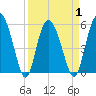 Seabrook tide chart for Thursday, April 1, 2021