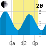 Seabrook tide chart for Tuesday, April 20, 2021