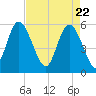 Seabrook tide chart for Thursday, April 22, 2021