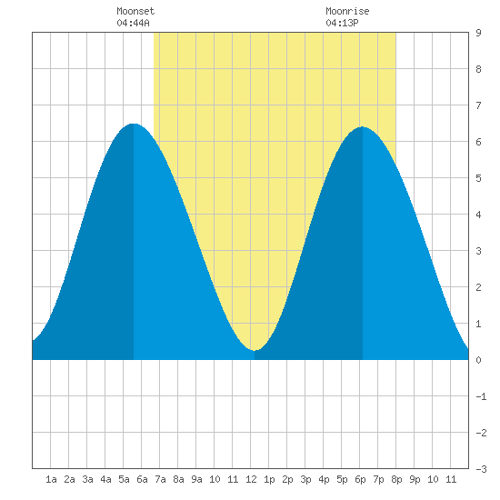 Seabrook tide chart for Friday, April 23, 2021