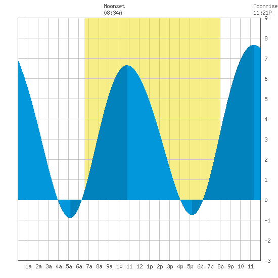 Seabrook tide chart for Thursday, April 29, 2021