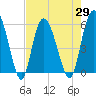 Seabrook tide chart for Thursday, April 29, 2021