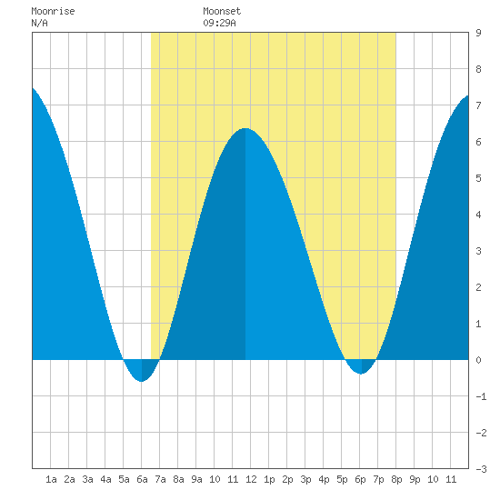 Seabrook tide chart for Friday, April 30, 2021