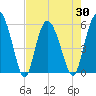 Seabrook tide chart for Friday, April 30, 2021