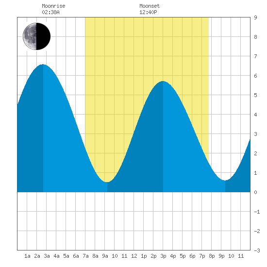 Seabrook tide chart for Sunday, April 4, 2021