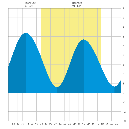 Seabrook tide chart for Monday, April 5, 2021