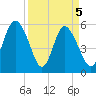 Seabrook tide chart for Monday, April 5, 2021