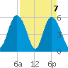 Seabrook tide chart for Wednesday, April 7, 2021