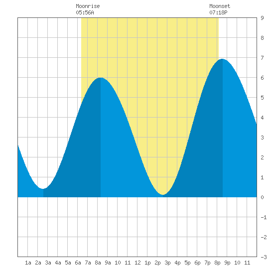 Seabrook tide chart for Monday, May 10, 2021