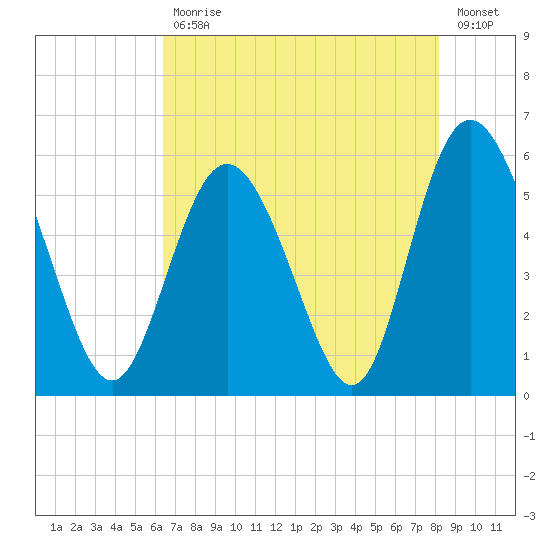 Seabrook tide chart for Wednesday, May 12, 2021