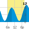 Seabrook tide chart for Wednesday, May 12, 2021