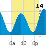 Seabrook tide chart for Friday, May 14, 2021