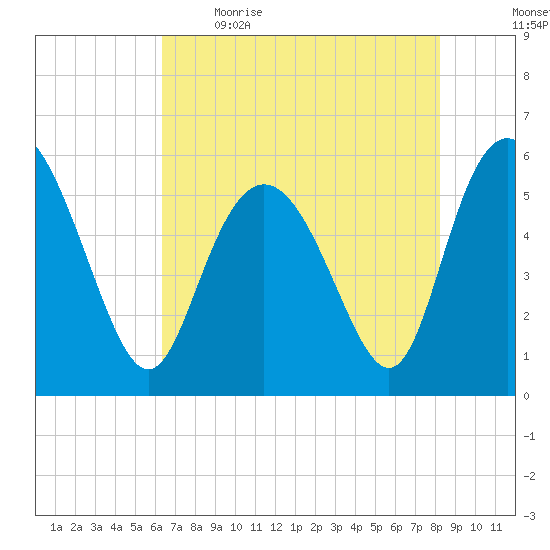 Seabrook tide chart for Saturday, May 15, 2021