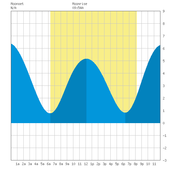 Seabrook tide chart for Sunday, May 16, 2021