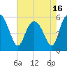 Seabrook tide chart for Sunday, May 16, 2021