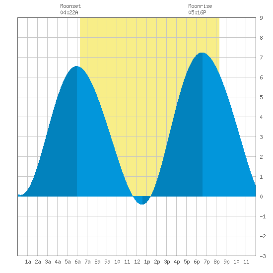 Seabrook tide chart for Sunday, May 23, 2021