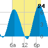 Seabrook tide chart for Monday, May 24, 2021
