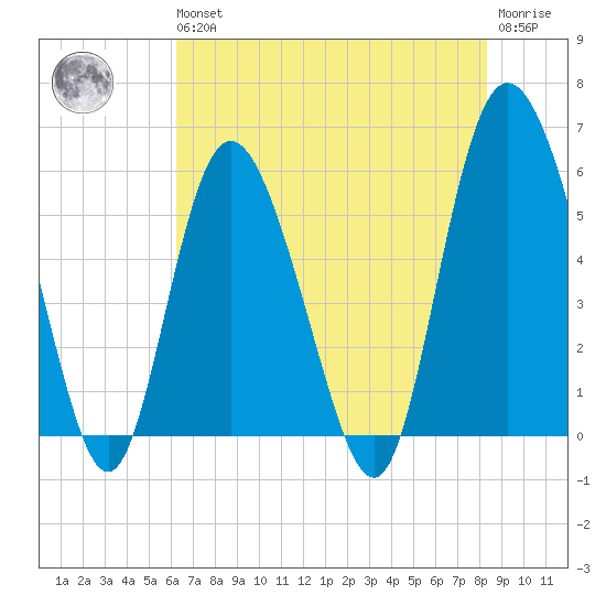 Seabrook tide chart for Wednesday, May 26, 2021