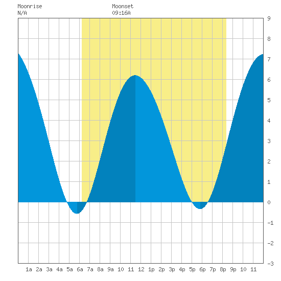 Seabrook tide chart for Saturday, May 29, 2021