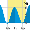 Seabrook tide chart for Saturday, May 29, 2021