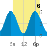 Seabrook tide chart for Thursday, May 6, 2021