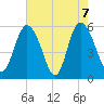 Seabrook tide chart for Friday, May 7, 2021