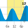 Seabrook tide chart for Saturday, June 12, 2021