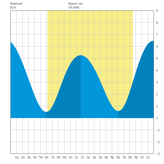 Seabrook tide chart for Monday, June 14, 2021