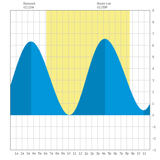 Seabrook tide chart for Saturday, June 19, 2021