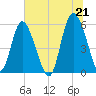 Seabrook tide chart for Monday, June 21, 2021