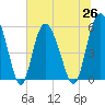 Seabrook tide chart for Saturday, June 26, 2021