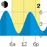 Seabrook tide chart for Wednesday, June 2, 2021