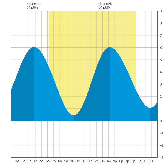 Seabrook tide chart for Thursday, June 3, 2021