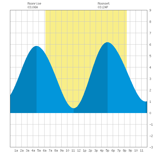Seabrook tide chart for Friday, June 4, 2021