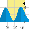 Seabrook tide chart for Friday, June 4, 2021