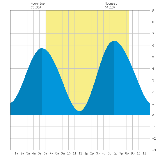Seabrook tide chart for Saturday, June 5, 2021