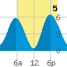 Seabrook tide chart for Saturday, June 5, 2021