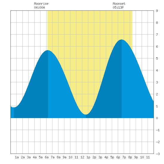 Seabrook tide chart for Sunday, June 6, 2021