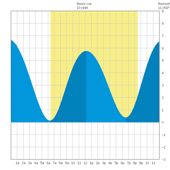 Seabrook tide chart for Wednesday, July 14, 2021