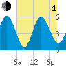 Seabrook tide chart for Thursday, July 1, 2021