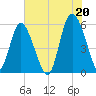 Seabrook tide chart for Tuesday, July 20, 2021