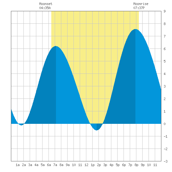 Seabrook tide chart for Thursday, July 22, 2021