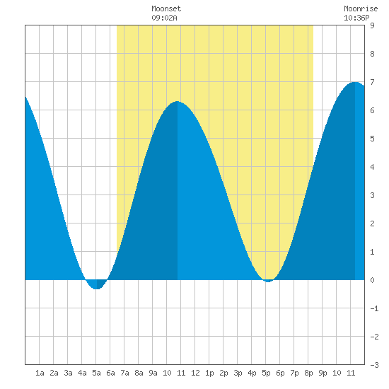 Seabrook tide chart for Monday, July 26, 2021