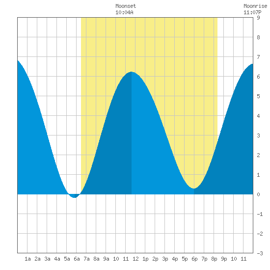 Seabrook tide chart for Tuesday, July 27, 2021