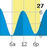 Seabrook tide chart for Tuesday, July 27, 2021