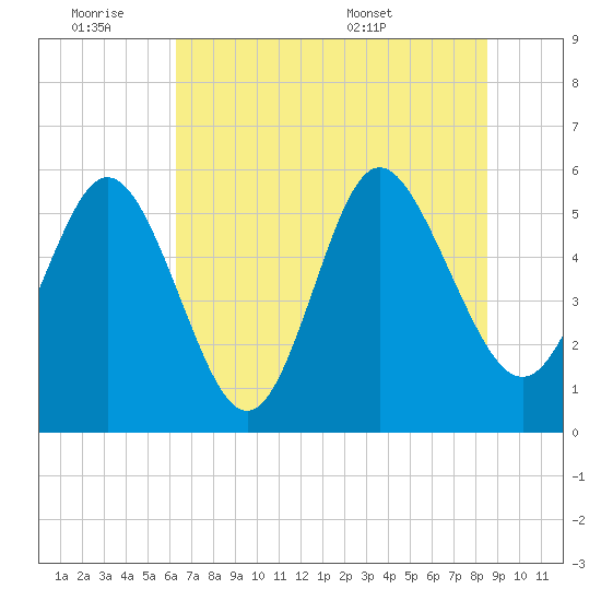 Seabrook tide chart for Friday, July 2, 2021