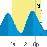 Seabrook tide chart for Saturday, July 3, 2021