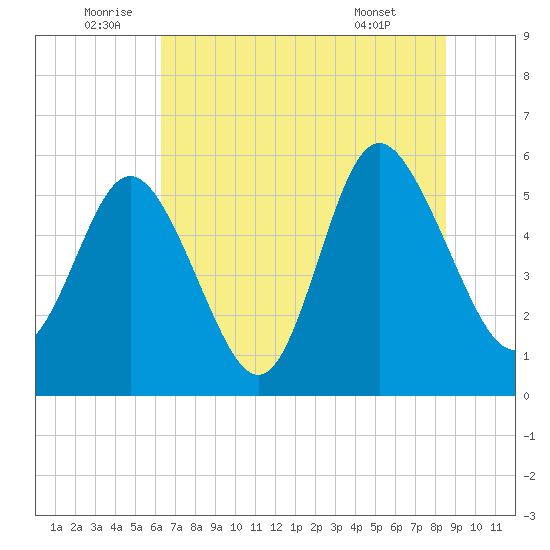 Seabrook tide chart for Sunday, July 4, 2021